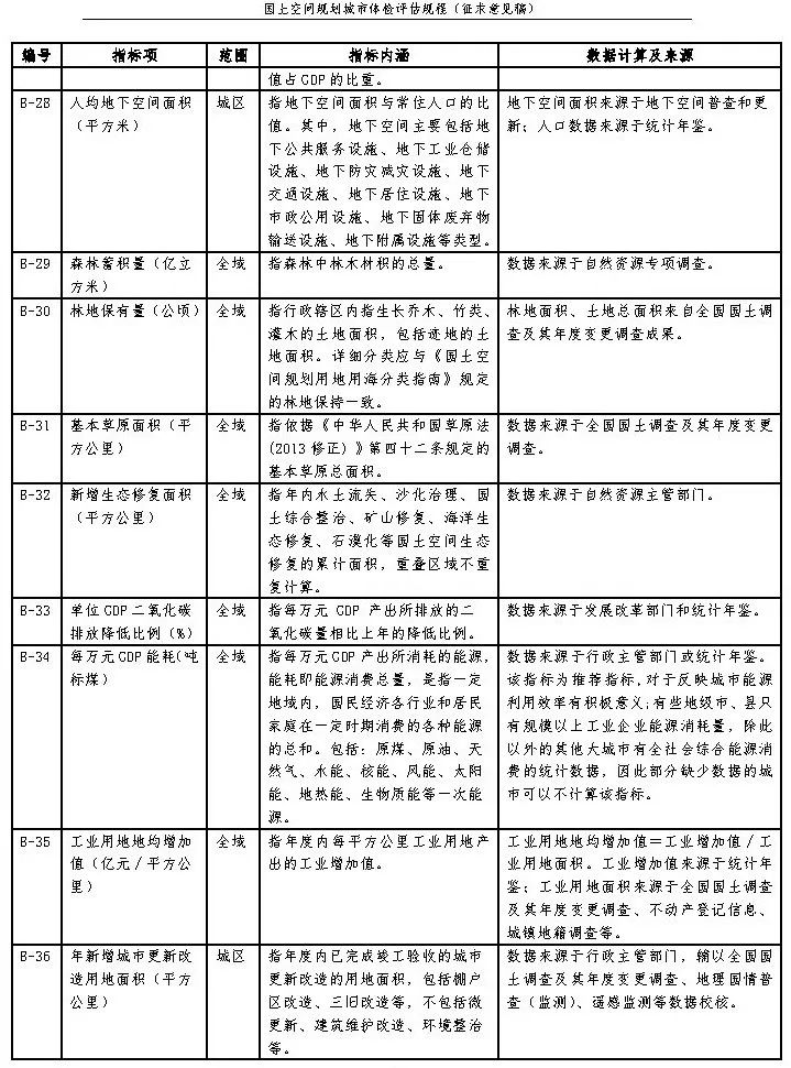 《国土空间规划城市体检评估规程》（征求意见稿）公开征求意见