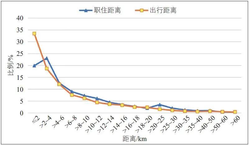 广州市职住平衡测度及关联性实证研究 广州市职住平衡测度及关联性实证研究