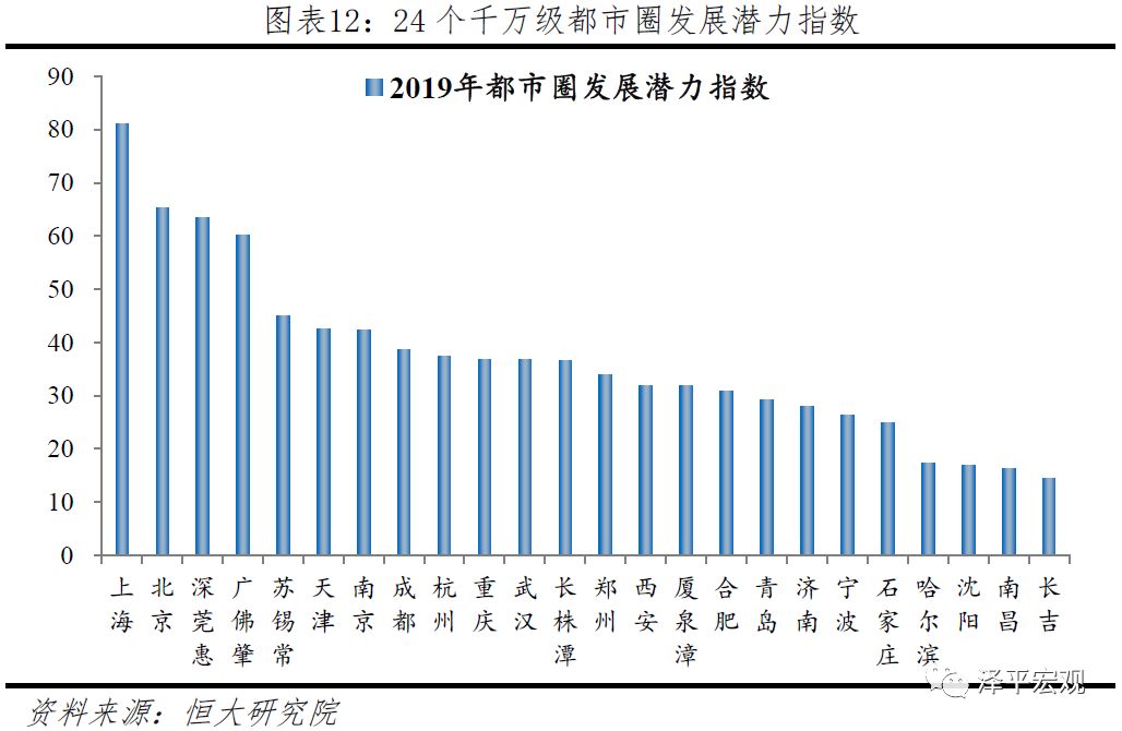 中国十大都市圈发展潜力