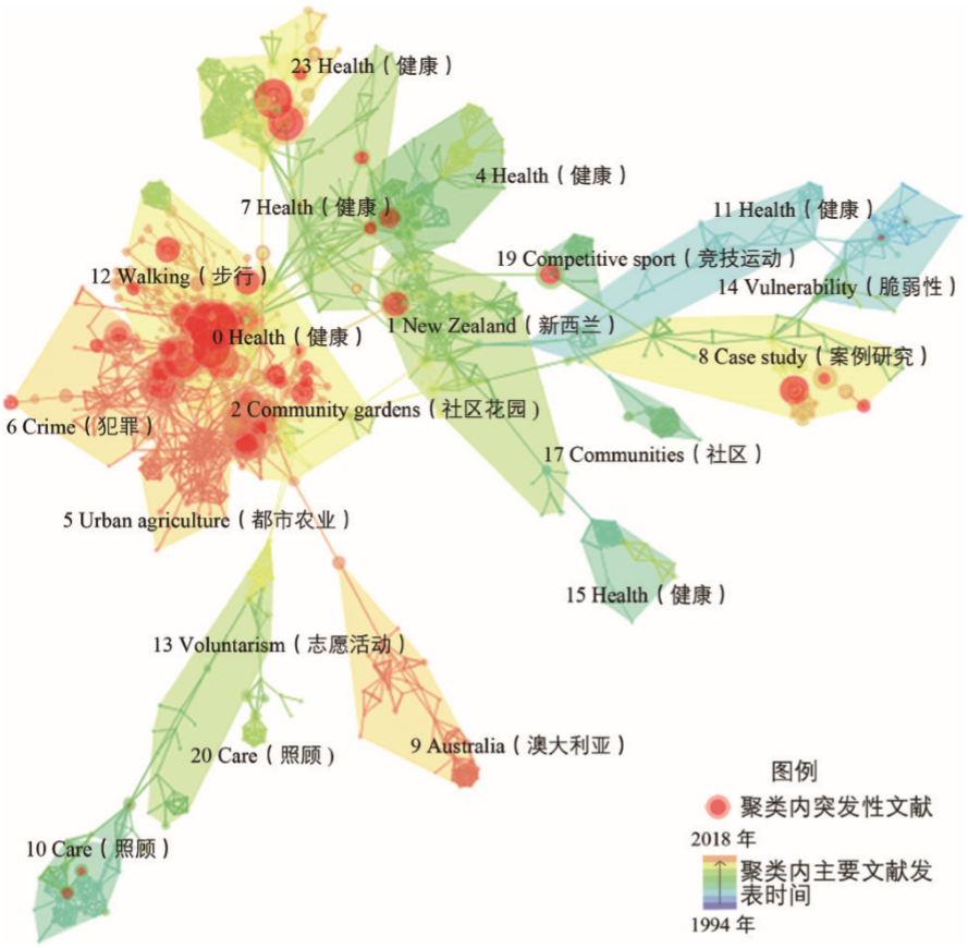 期刊精粹 | 健康社区建设的研究进展与关键维度探索——基于国际知识图谱分析【2020.5期】 期刊精粹 | 健康社区建设的研究进展与关键维度探索——基于国际知识图谱分析【2020.5期】