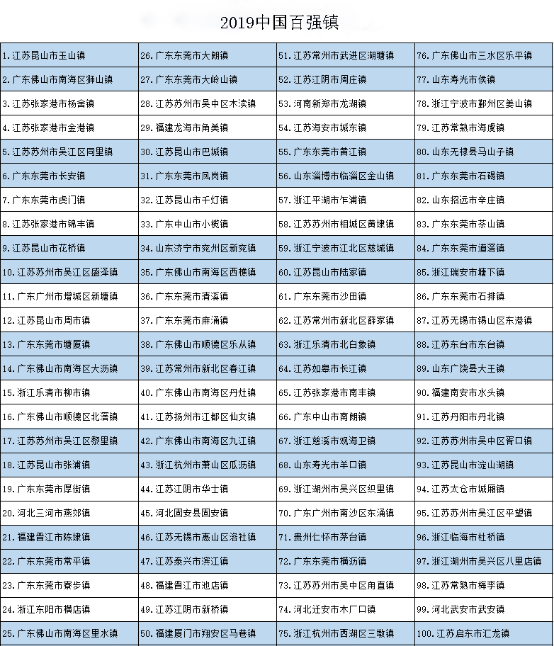 中国百强镇、百强县、百强区：这些地方强势霸榜！