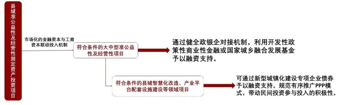 县城城镇化建设及钱从哪来？