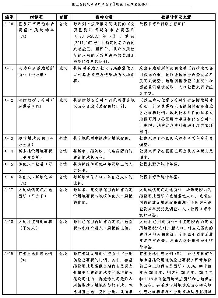 《国土空间规划城市体检评估规程》（征求意见稿）公开征求意见