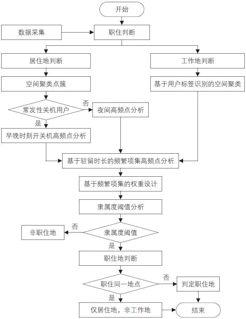 广州市职住平衡测度及关联性实证研究 广州市职住平衡测度及关联性实证研究
