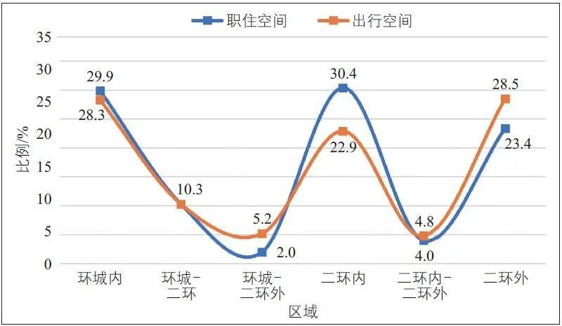 广州市职住平衡测度及关联性实证研究 广州市职住平衡测度及关联性实证研究