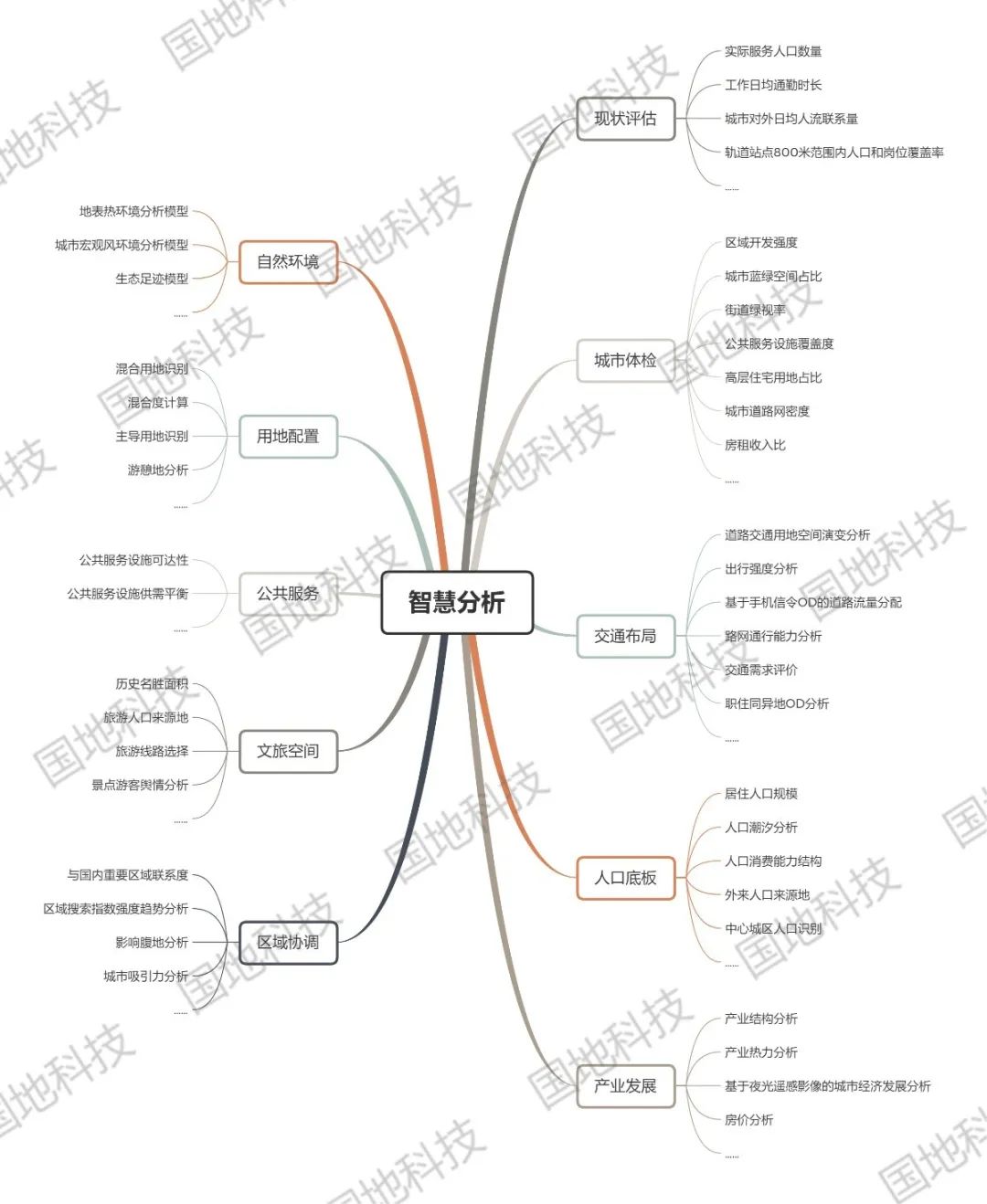大数据决策平台赋能智慧规划