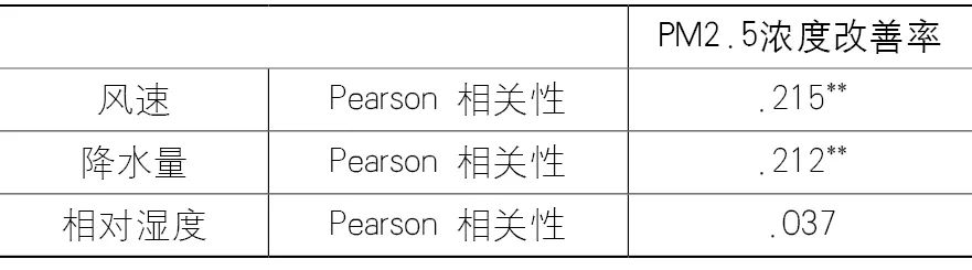 【Open Access】高静风频率城市通风廊道规划探索——成都市通风廊道的规划实践
