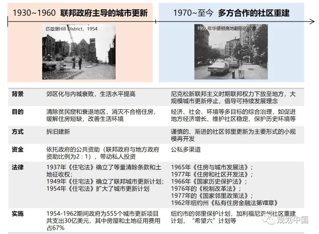 城镇老旧小区改造的国际经验借鉴（二）——美国、香港、韩国