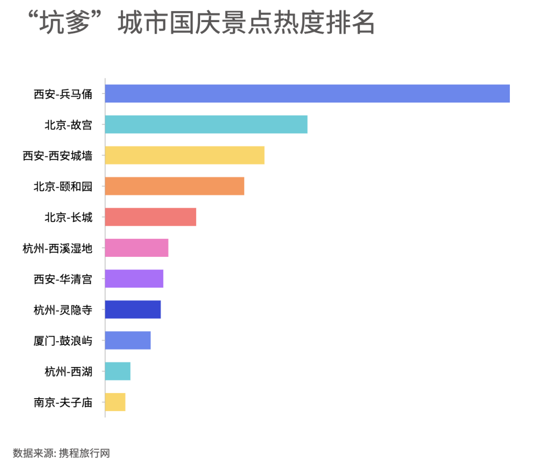 分析数万条旅游评论数据后，国庆“坑爹”景点热度排名来啦！丨城市数据派