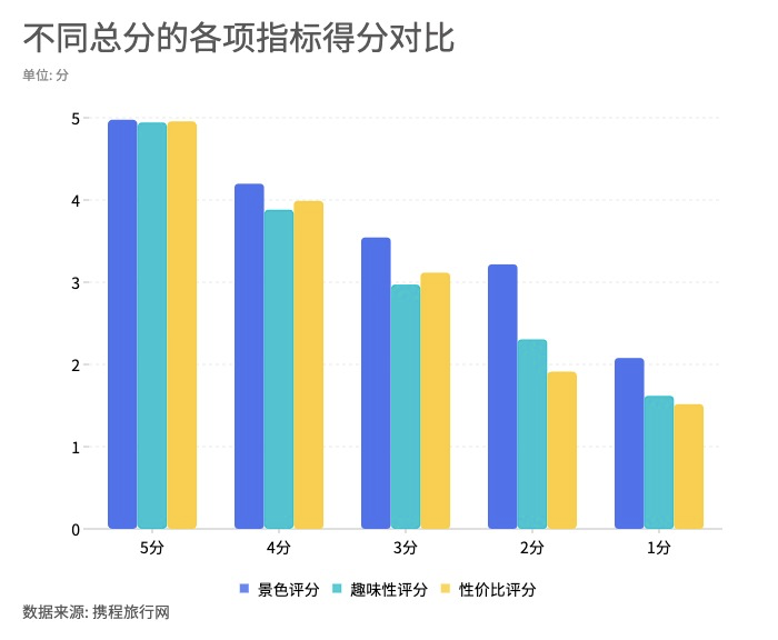 分析数万条旅游评论数据后，国庆“坑爹”景点热度排名来啦！丨城市数据派