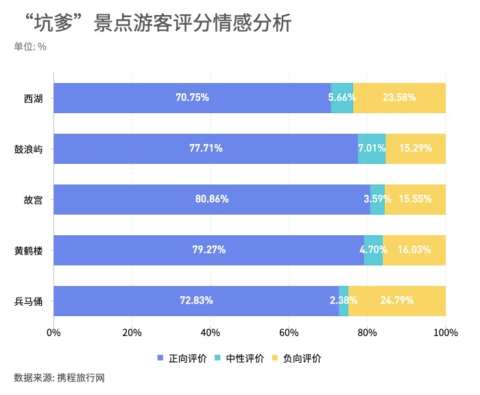 分析数万条旅游评论数据后，国庆“坑爹”景点热度排名来啦！丨城市数据派