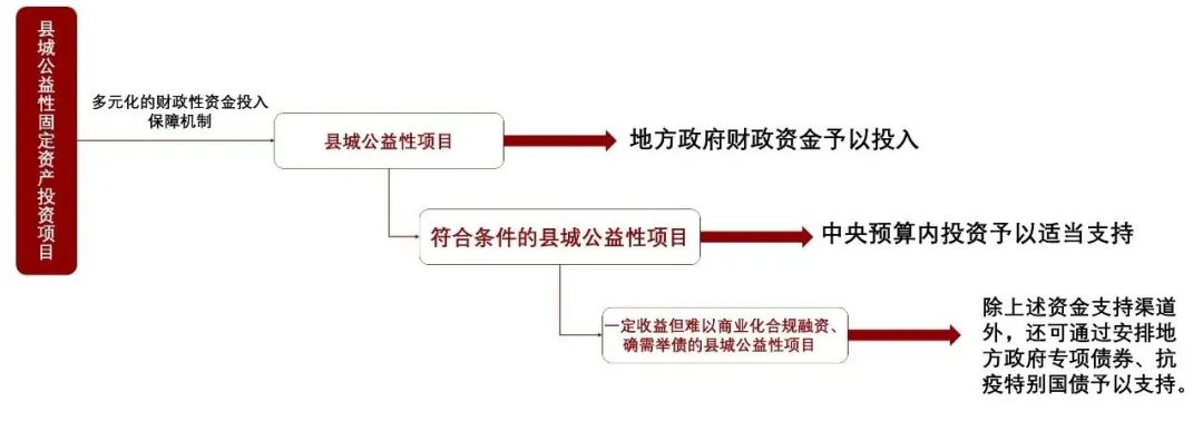 县城城镇化建设及钱从哪来？