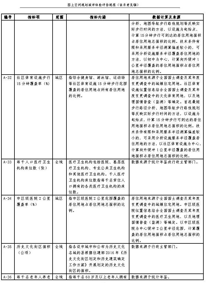 《国土空间规划城市体检评估规程》（征求意见稿）公开征求意见