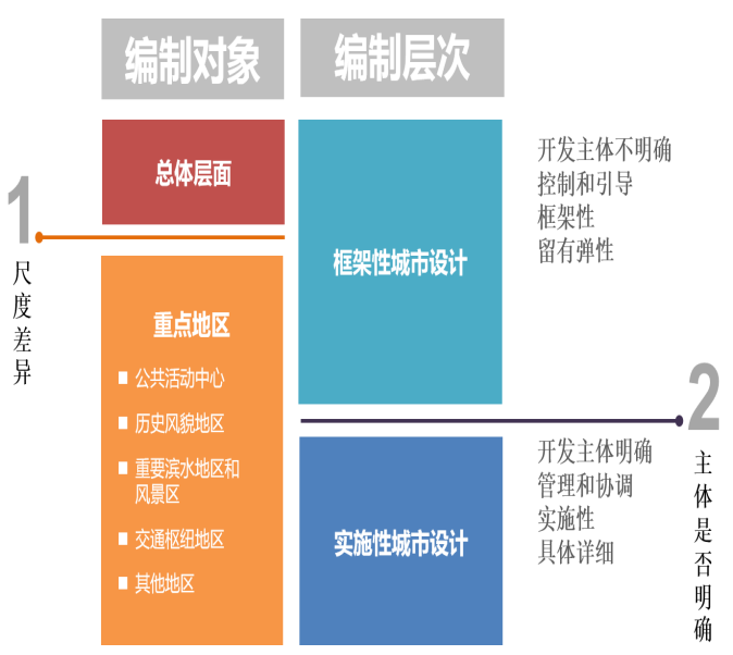 讲座视频：葛岩，面向实施的城市设计与详细规划——价值逻辑与权利博弈