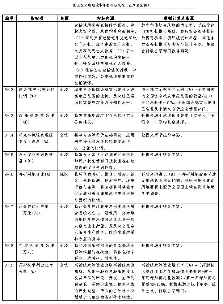 《国土空间规划城市体检评估规程》（征求意见稿）公开征求意见