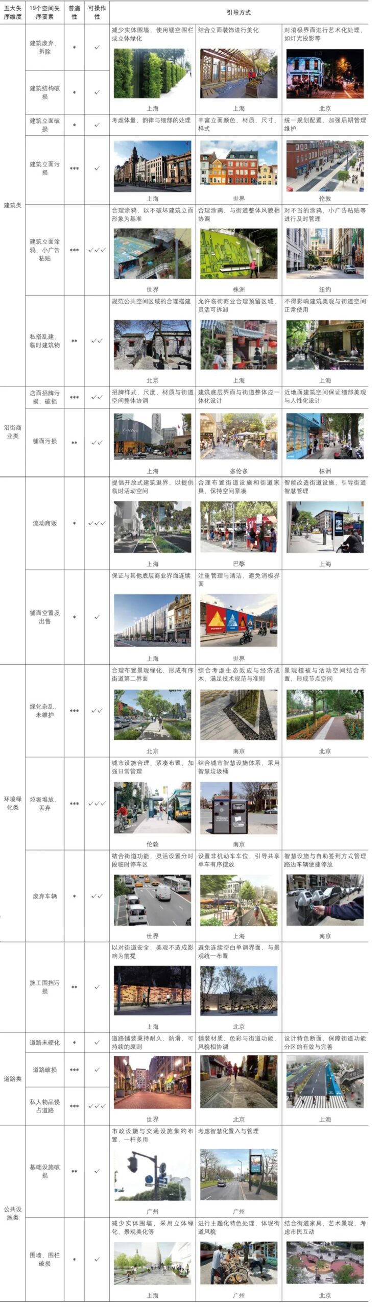 空间失序论文速递 | 城市公共空间脏乱差的负面影响及其应对