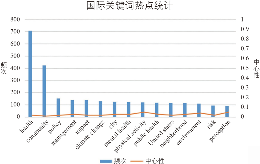 期刊精粹 | 健康社区建设的研究进展与关键维度探索——基于国际知识图谱分析【2020.5期】 期刊精粹 | 健康社区建设的研究进展与关键维度探索——基于国际知识图谱分析【2020.5期】