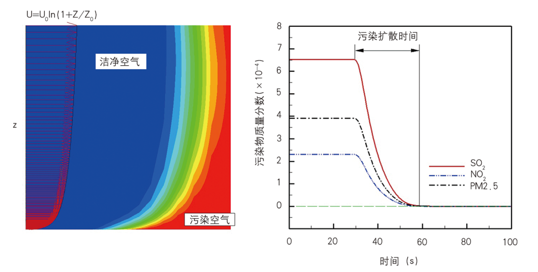 【Open Access】空气质量低劣背景下的“等风来”