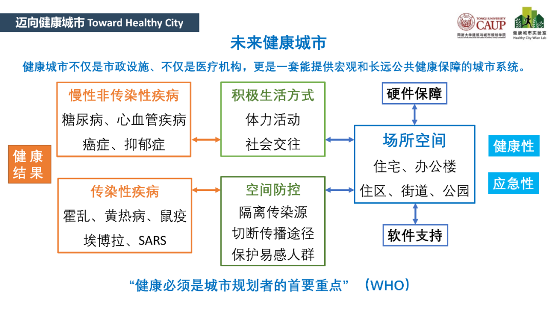 王兰:后疫情时代健康城市规划思考 | 学术季 王兰:后疫情时代健康城市规划思考 | 学术季