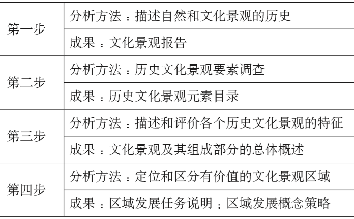 期刊精粹 | 文化景观作为乡村可持续发展的资源 ：认知、方法与实践【2020.5期 · 主题】