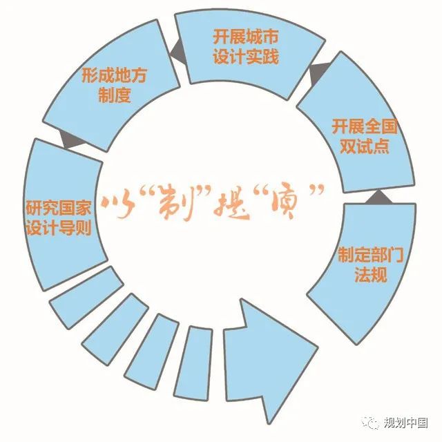 王凯:以“制”提“质”——加强城市设计制度建设,保障城市空间品质提升 王凯:以“制”提“质”——加强城市设计制度建设,保障城市空间品质提升