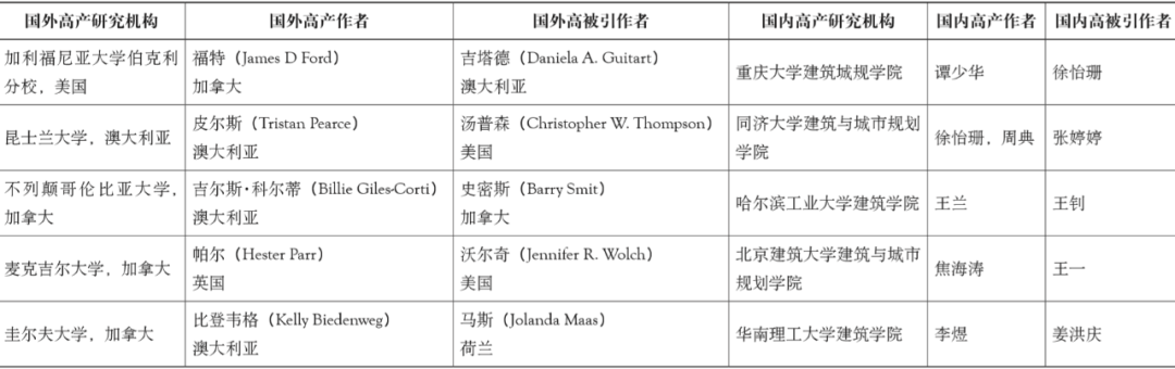期刊精粹 | 健康社区建设的研究进展与关键维度探索——基于国际知识图谱分析【2020.5期】 期刊精粹 | 健康社区建设的研究进展与关键维度探索——基于国际知识图谱分析【2020.5期】