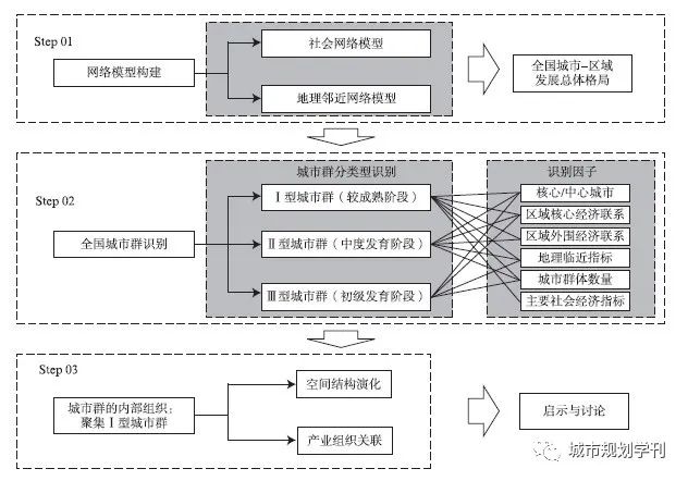 我国城市群的识别、分类及其内部组织特征解析——基于“网络联系”和“地域属性”的新视角 我国城市群的识别、分类及其内部组织特征解析——基于“网络联系”和“地域属性”的新视角