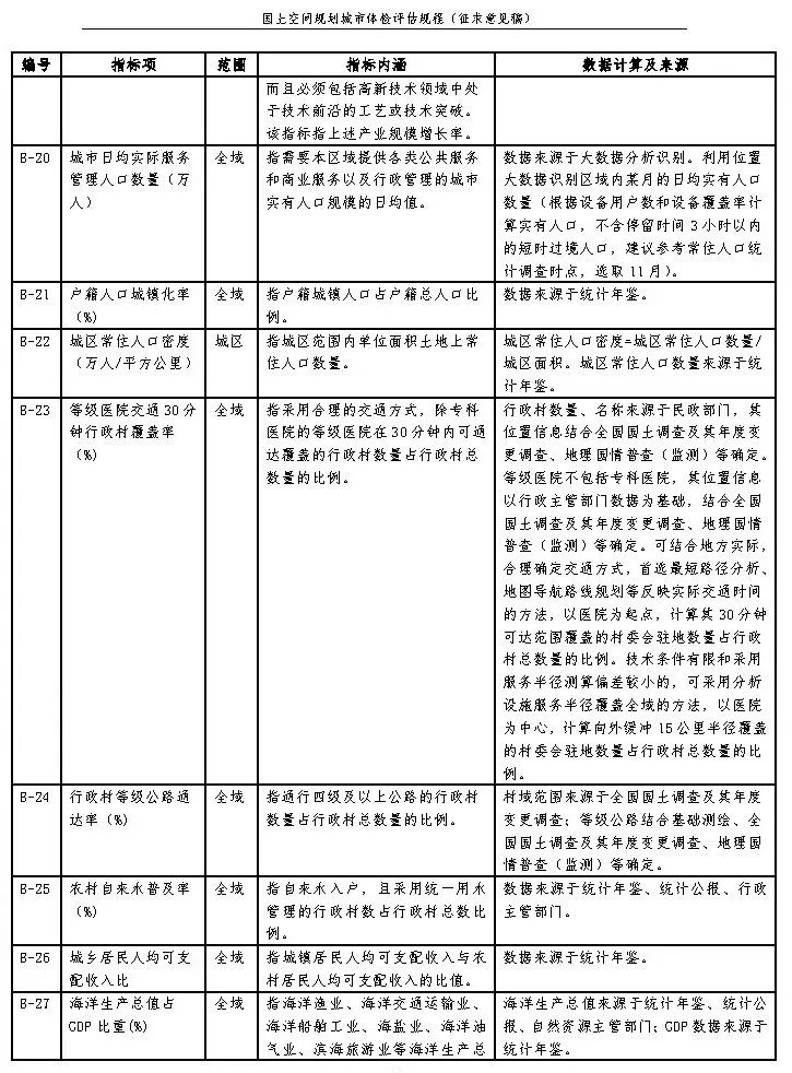 《国土空间规划城市体检评估规程》（征求意见稿）公开征求意见