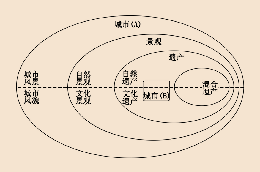 廿年不忘@大师讲堂 | 张松:城市保护与景观风貌管理的思考(下篇) 廿年不忘@大师讲堂 | 张松:城市保护与景观风貌管理的思考(下篇)