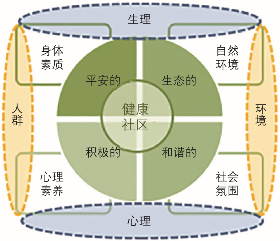 期刊精粹 | 健康社区建设的研究进展与关键维度探索——基于国际知识图谱分析【2020.5期】 期刊精粹 | 健康社区建设的研究进展与关键维度探索——基于国际知识图谱分析【2020.5期】