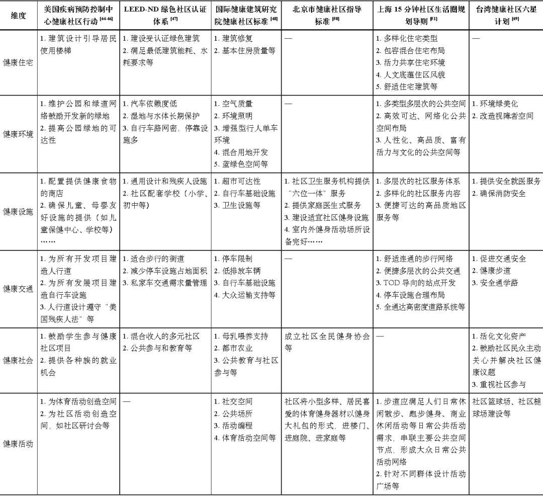 期刊精粹 | 健康社区建设的研究进展与关键维度探索——基于国际知识图谱分析【2020.5期】 期刊精粹 | 健康社区建设的研究进展与关键维度探索——基于国际知识图谱分析【2020.5期】