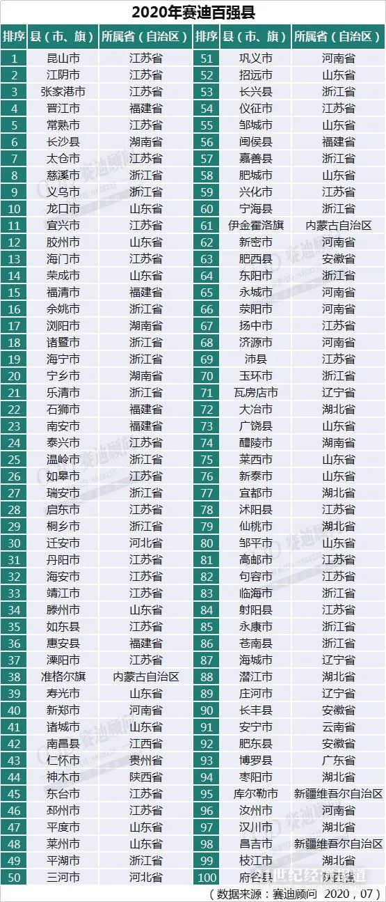 中国百强镇、百强县、百强区：这些地方强势霸榜！