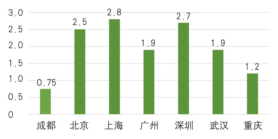【Open Access】高静风频率城市通风廊道规划探索——成都市通风廊道的规划实践