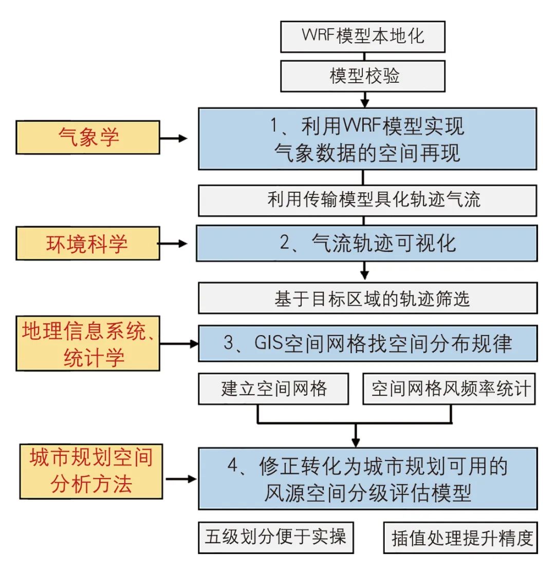 【Open Access】高静风频率城市通风廊道规划探索——成都市通风廊道的规划实践 【Open Access】高静风频率城市通风廊道规划探索——成都市通风廊道的规划实践
