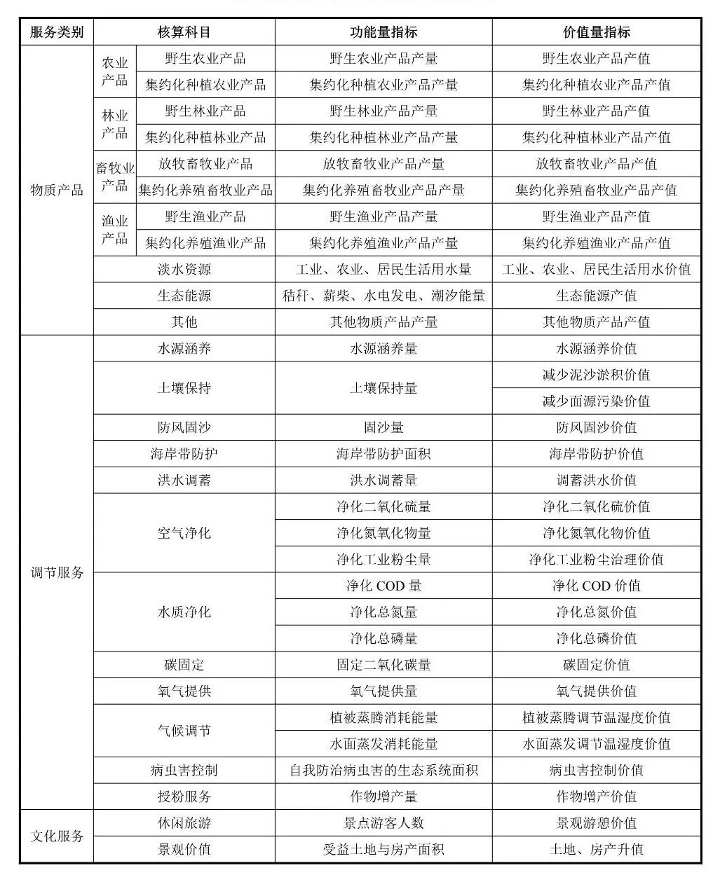GEP是什么？《生态系统评估 生态系统生产总值（ GEP）核算技术规范》征求意见中