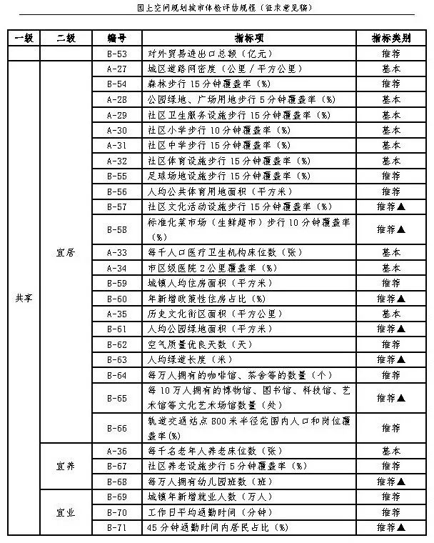 《国土空间规划城市体检评估规程》（征求意见稿）公开征求意见
