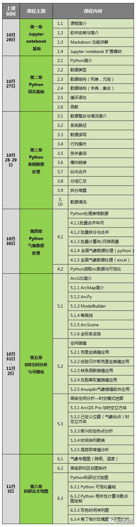 【第三期优惠价最后4天】GIS高级空间分析与Python气象数据批处理