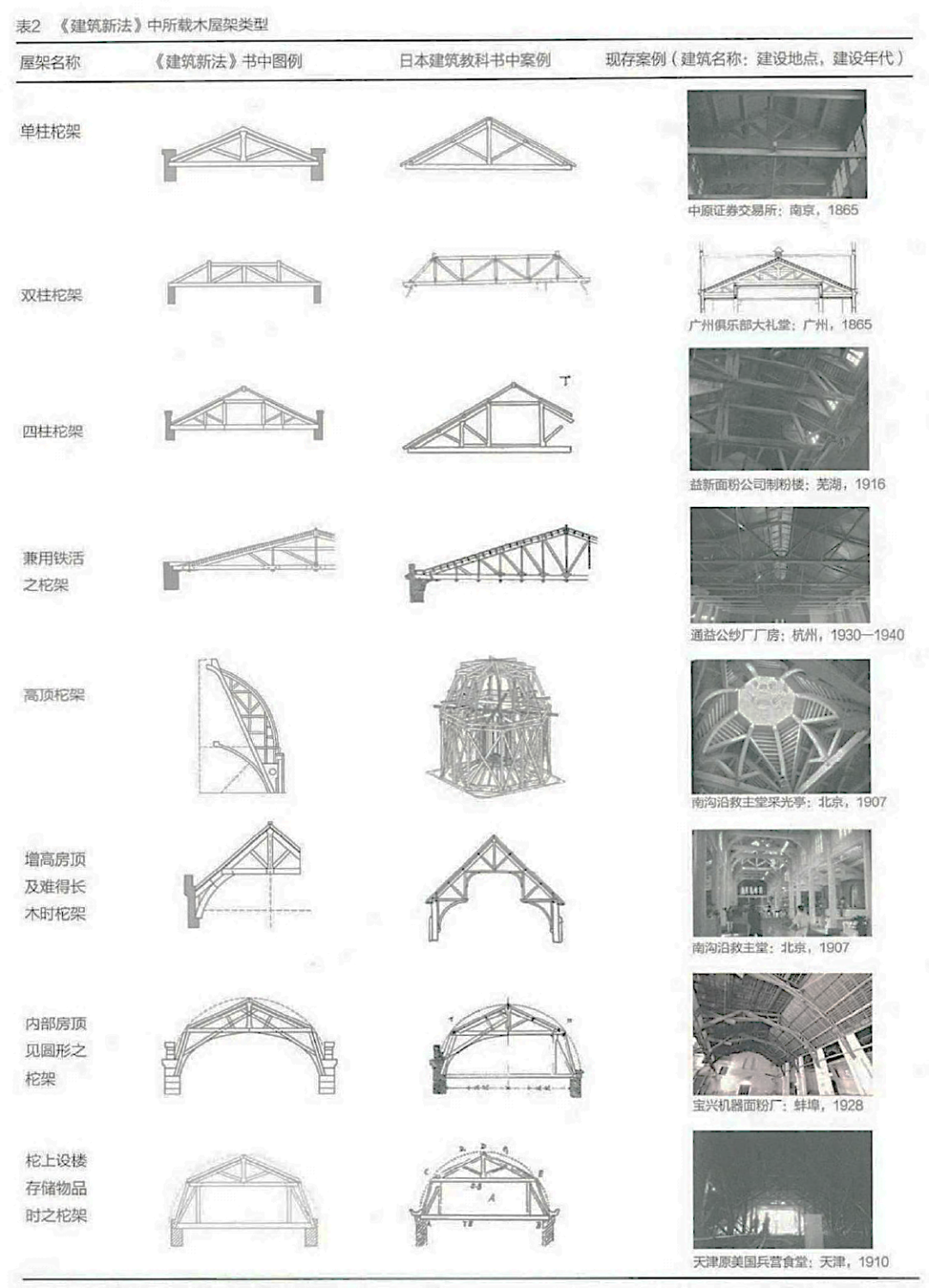 【本期主题】近代建筑的结构之辨——家有敝帚,享之千金(下) 【本期主题】近代建筑的结构之辨——家有敝帚,享之千金(下)