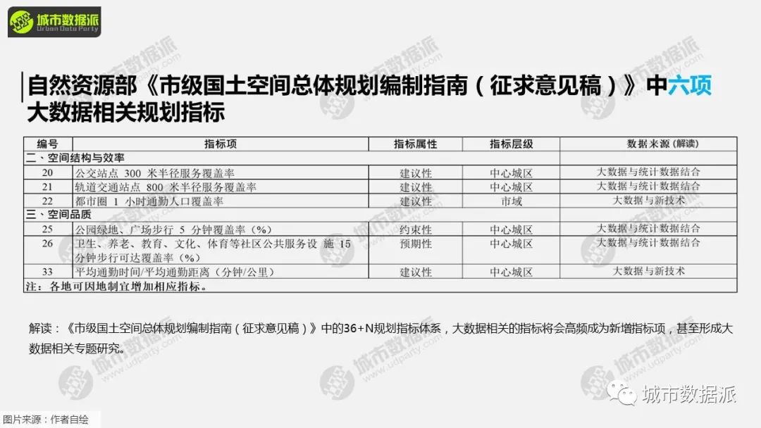 【免费福利】领取POI数据获取器,学习国土空间规划大数据丨城市数据派 【免费福利】领取POI数据获取器,学习国土空间规划大数据丨城市数据派