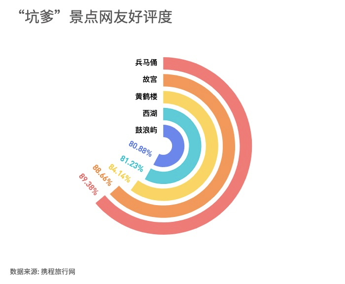 分析数万条旅游评论数据后，国庆“坑爹”景点热度排名来啦！丨城市数据派