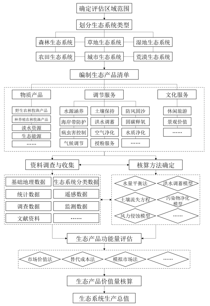 GEP是什么?《生态系统评估 生态系统生产总值( GEP)核算技术规范》征求意见中 GEP是什么?《生态系统评估 生态系统生产总值( GEP)核算技术规范》征求意见中