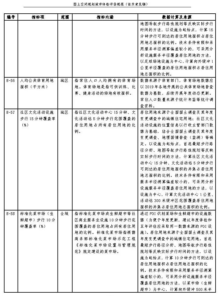 《国土空间规划城市体检评估规程》（征求意见稿）公开征求意见