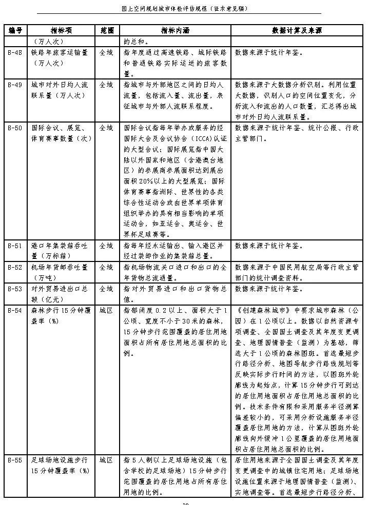 《国土空间规划城市体检评估规程》（征求意见稿）公开征求意见