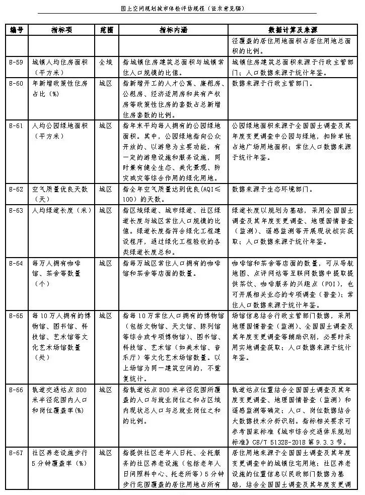 《国土空间规划城市体检评估规程》（征求意见稿）公开征求意见