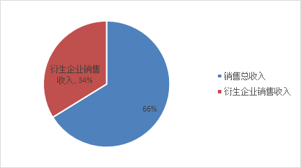 什么是衍生型产业链? 什么是衍生型产业链?
