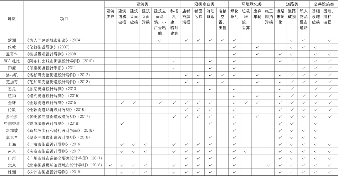 空间失序论文速递 | 城市公共空间脏乱差的负面影响及其应对 空间失序论文速递 | 城市公共空间脏乱差的负面影响及其应对
