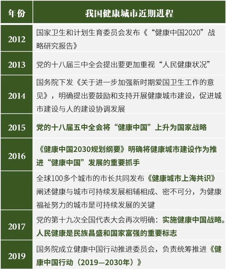 面向2030的中国健康城市