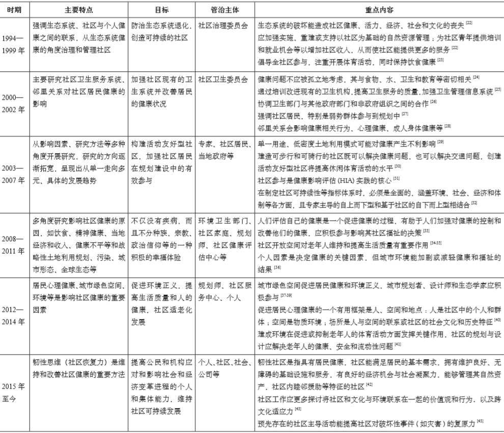 期刊精粹 | 健康社区建设的研究进展与关键维度探索——基于国际知识图谱分析【2020.5期】 期刊精粹 | 健康社区建设的研究进展与关键维度探索——基于国际知识图谱分析【2020.5期】