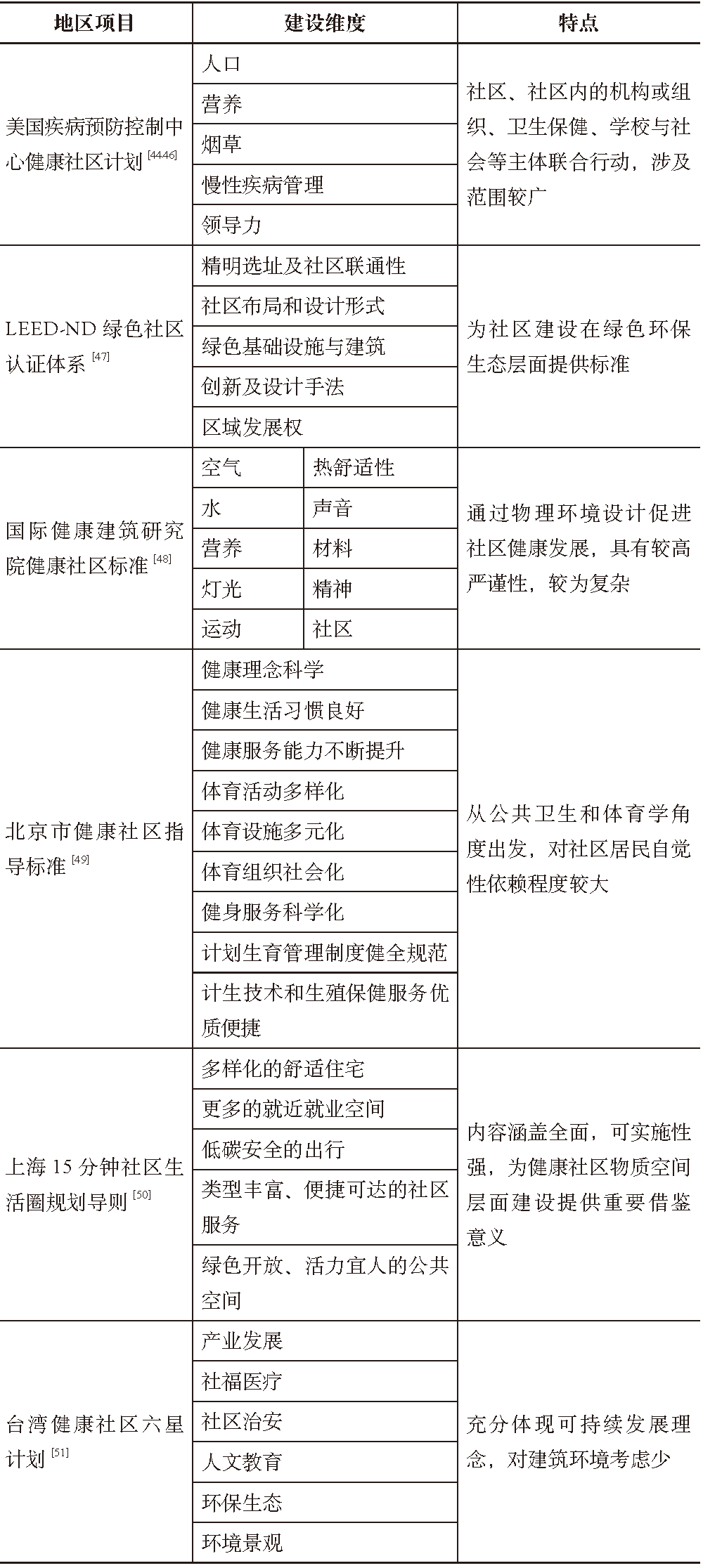 期刊精粹 | 健康社区建设的研究进展与关键维度探索——基于国际知识图谱分析【2020.5期】 期刊精粹 | 健康社区建设的研究进展与关键维度探索——基于国际知识图谱分析【2020.5期】
