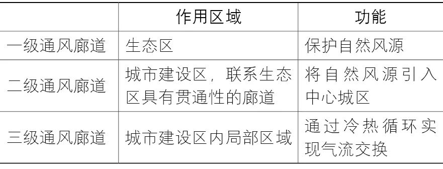 【Open Access】高静风频率城市通风廊道规划探索——成都市通风廊道的规划实践